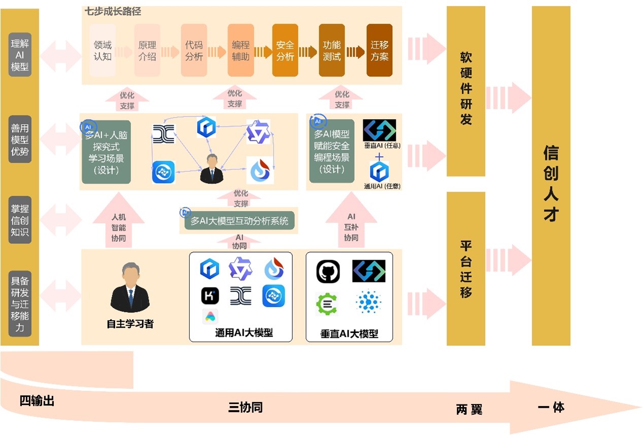 设计总体目标与架构首批河南省"人工智能 高等教育"典型应用场景案例